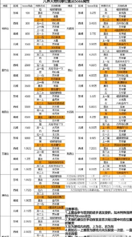《凡人传说》凡界天地机缘位置攻略