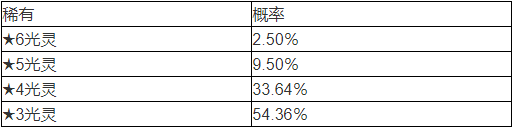 《白夜极光》初始池抽卡概率怎么样