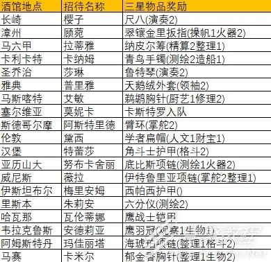 风帆纪元各酒馆招待三星奖励介绍