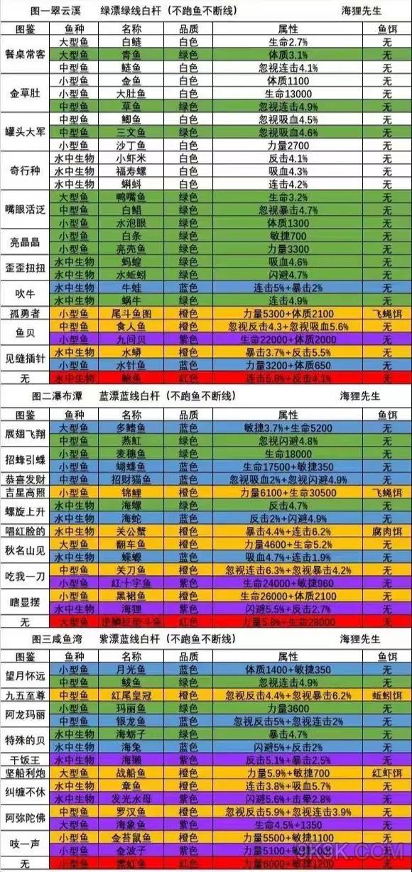 洋葱骑士团钓鱼图鉴攻略大全