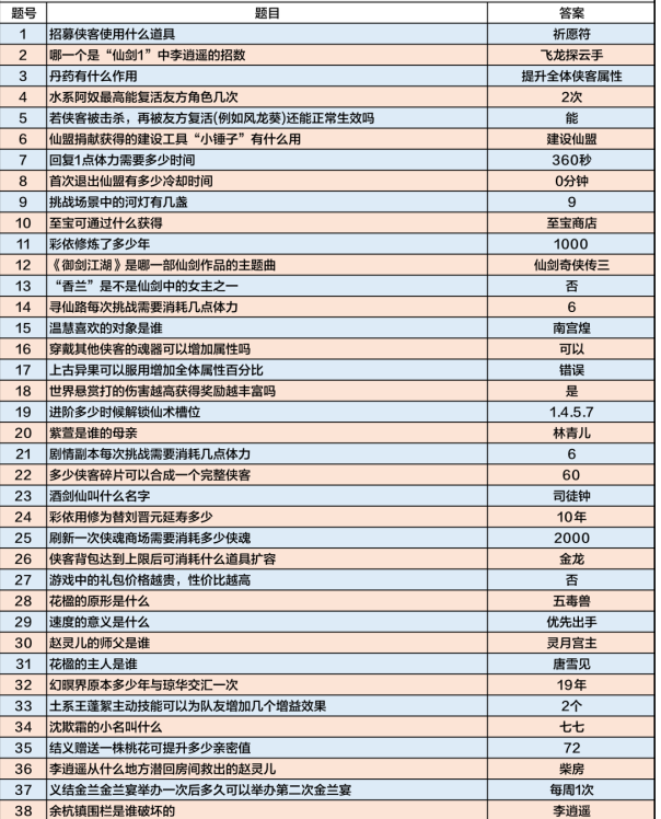 新仙剑奇侠传之挥剑问情仙剑问答答案是什么