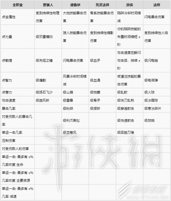 暗黑破坏神4手套装备词条介绍