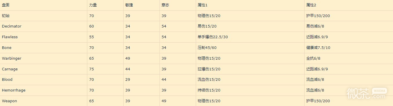 暗黑破坏神4先祖锤各雕文收益详情