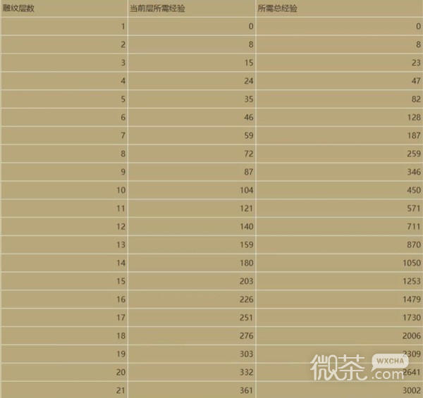 暗黑破坏神4高效刷雕文经验方法攻略