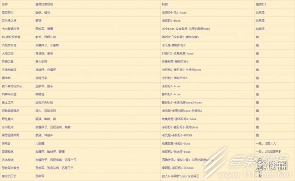 暗黑破坏神4梦魇地下城介绍