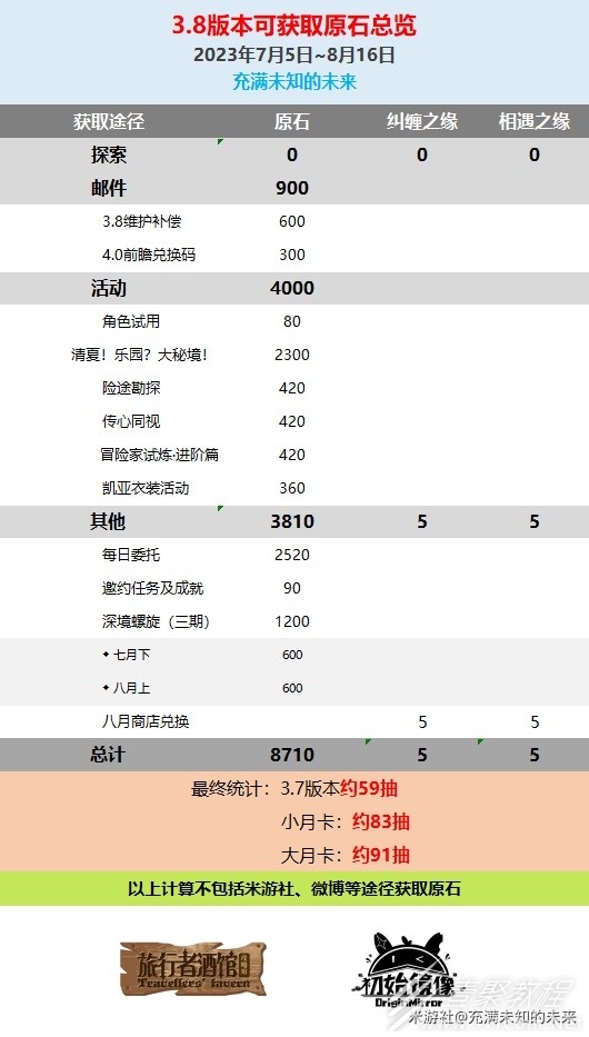 原神3.8版本原石数量汇总详情