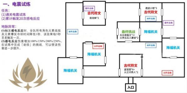 原神迷城战线电震试炼怎么过