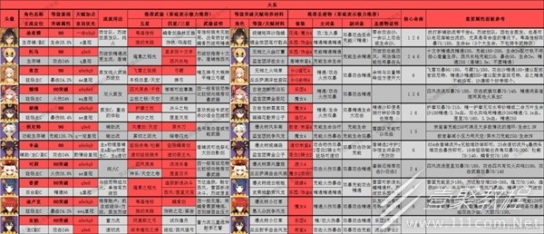 原神3.8版全角色深渊舒适练度推荐