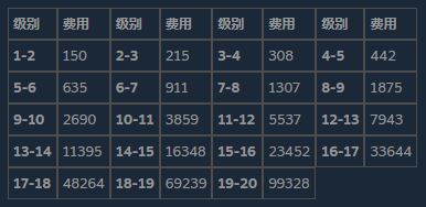 潜水员戴夫员工培训需要多少金币攻略