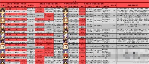 《原神》3.8版全角色深渊舒适练度推荐