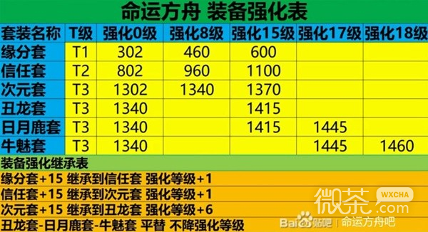 命运方舟50级后装备强化路线指引一览