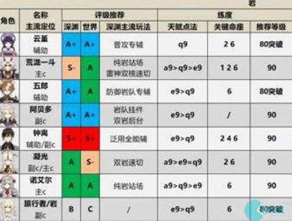 原神2022最新角色强度排行榜一览