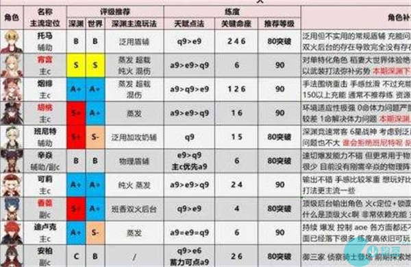 原神2023最新角色强度排行榜一览