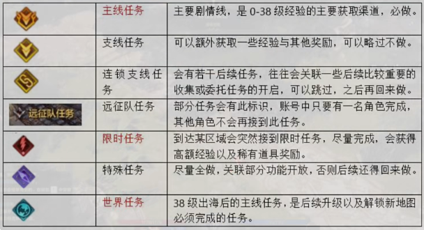 命运方舟升到50级要多久.png