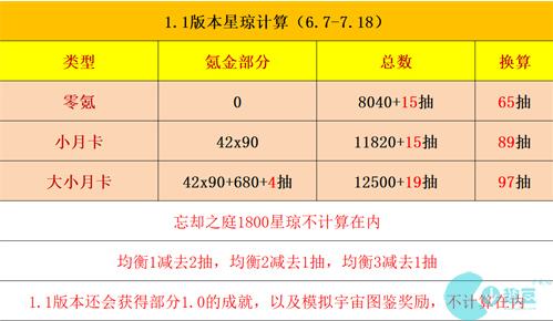 崩坏星穹铁道1.1多少抽