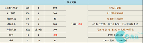 崩坏星穹铁道1.1多少抽