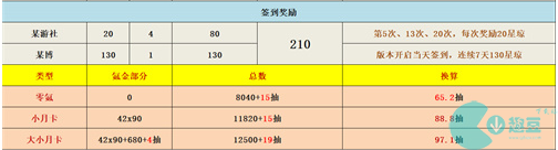 崩坏星穹铁道1.1多少抽