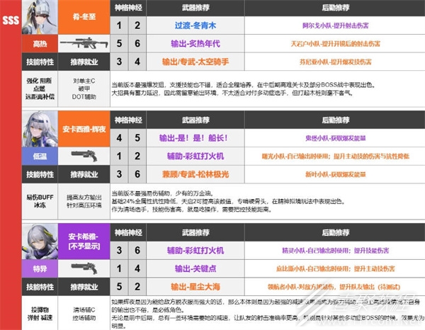 尘白禁区武器强度排行榜怎么样