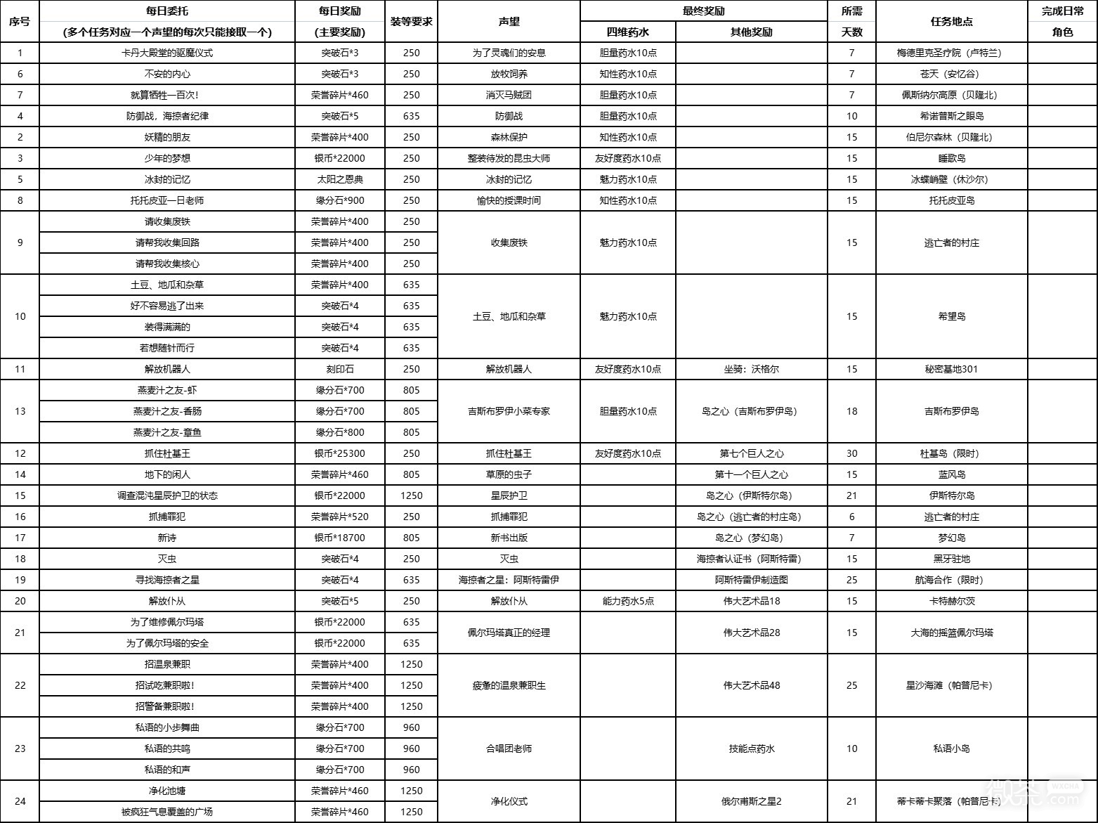 命运方舟小号常规划表一览