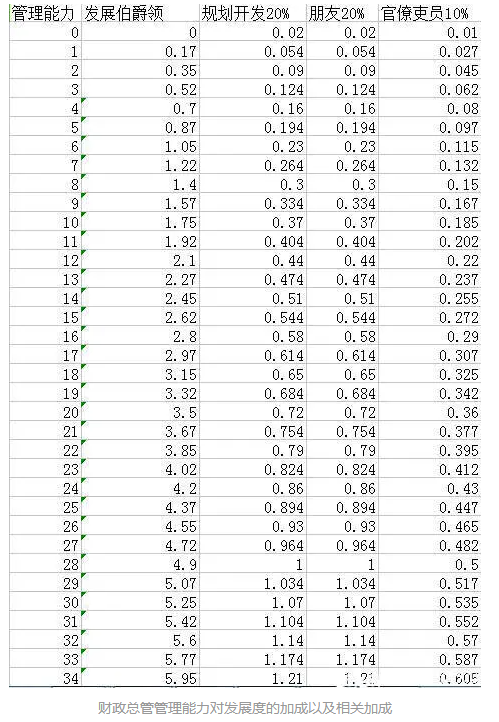 《十字军之王3》发展度提高攻略