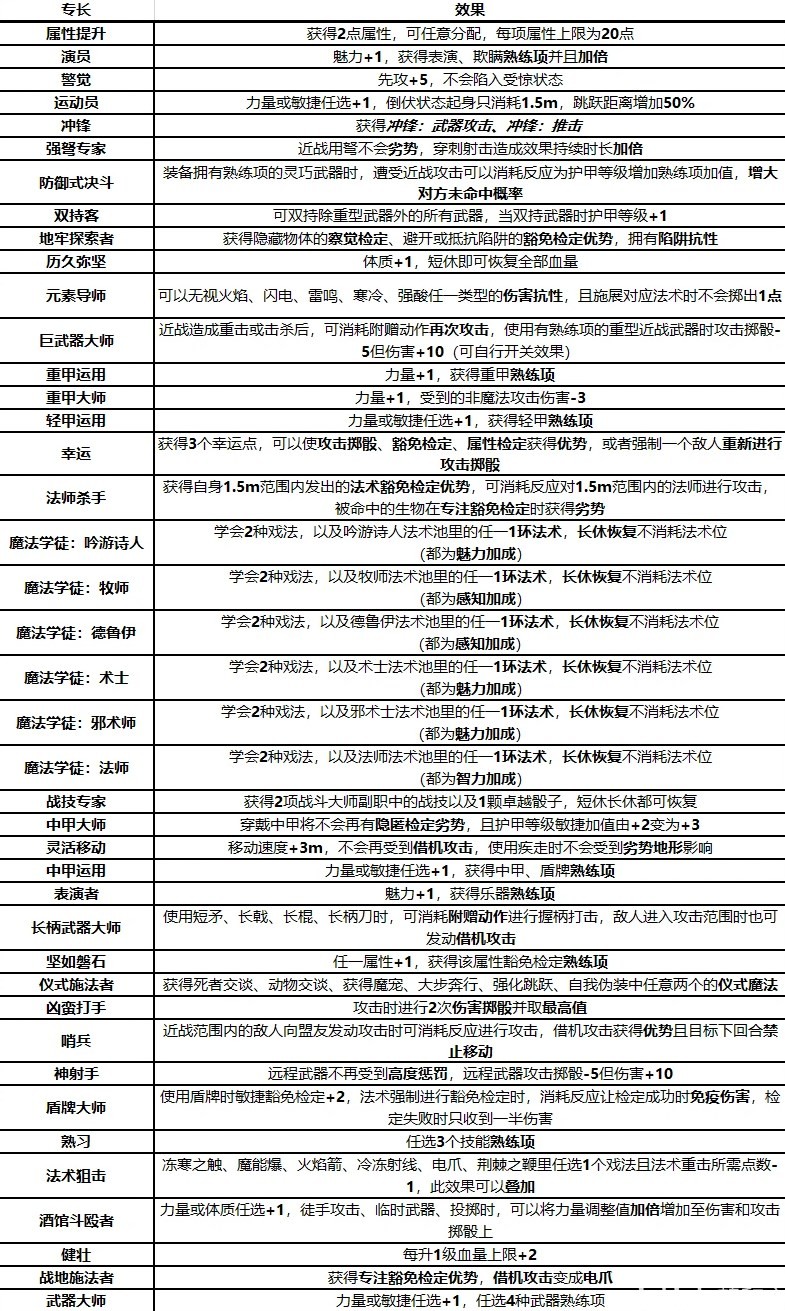 《博德之门3》专长效果介绍