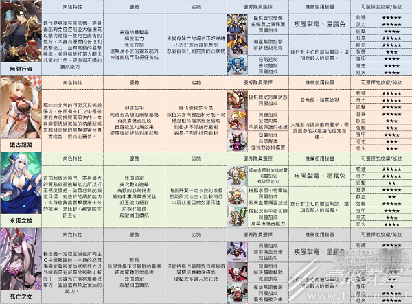 浮空秘境前期主c推荐攻略