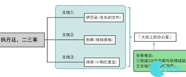 原神隐藏成就大街上的办公室攻略