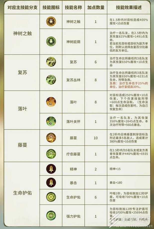 森之国度灵医技能加点指南
