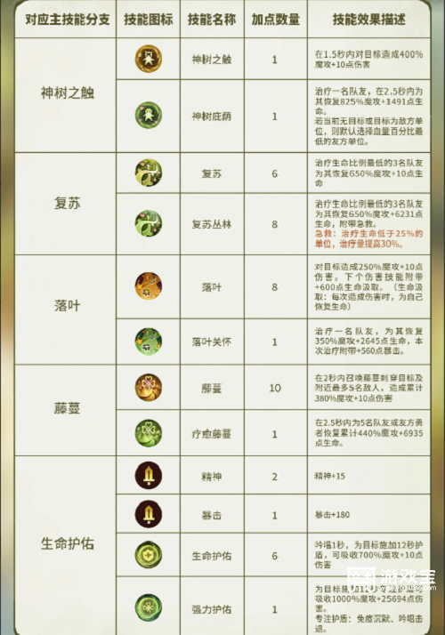 森之国度灵医加点策略
