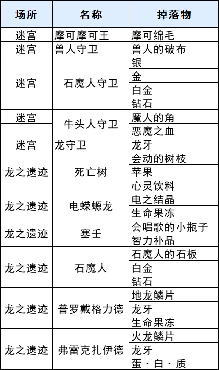 《符文工厂3》豪华版迷宫掉落物查询表