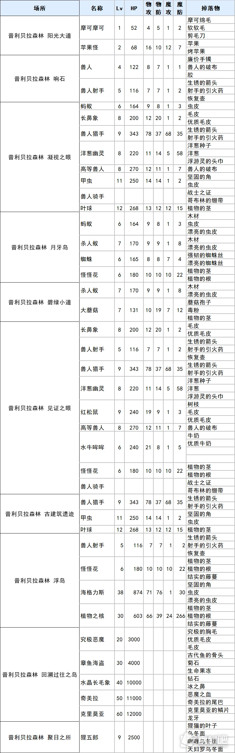 《符文工厂3》豪华版普利贝拉森林掉落物品
