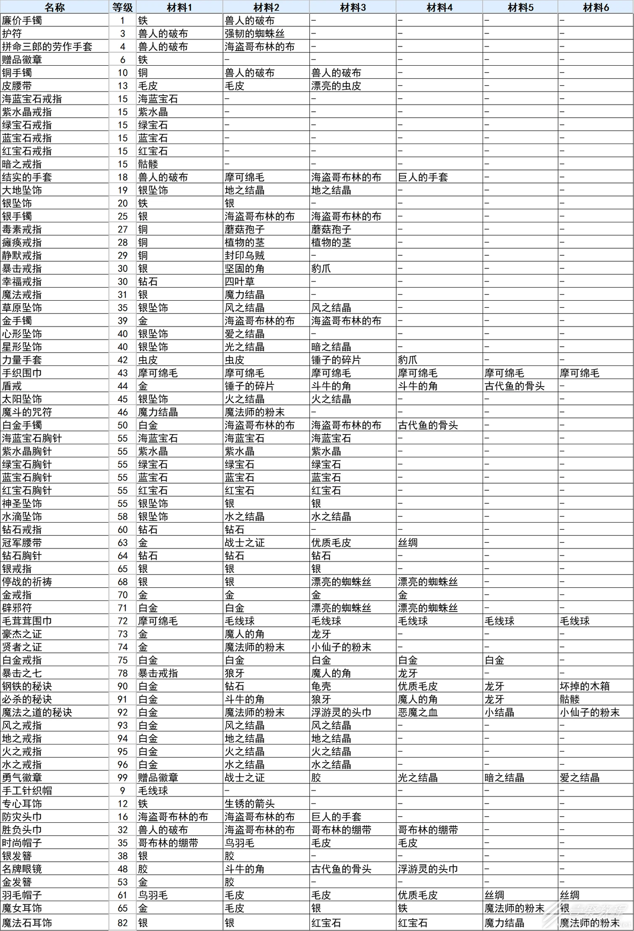 符文工厂3豪华版饰品合成方法指南