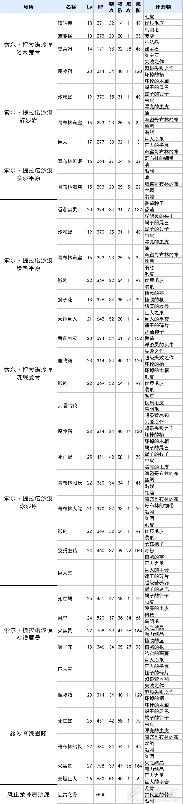 符文工厂3豪华版索尔提拉诺沙漠掉落物品