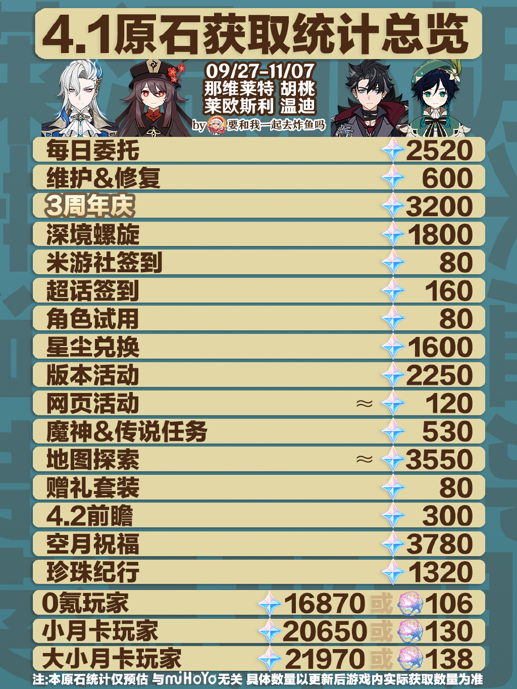 《原神》4.1可获取原石汇总