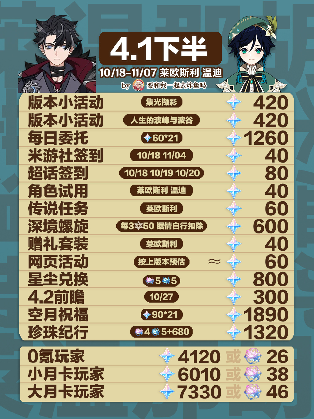 《原神》4.1原石汇总