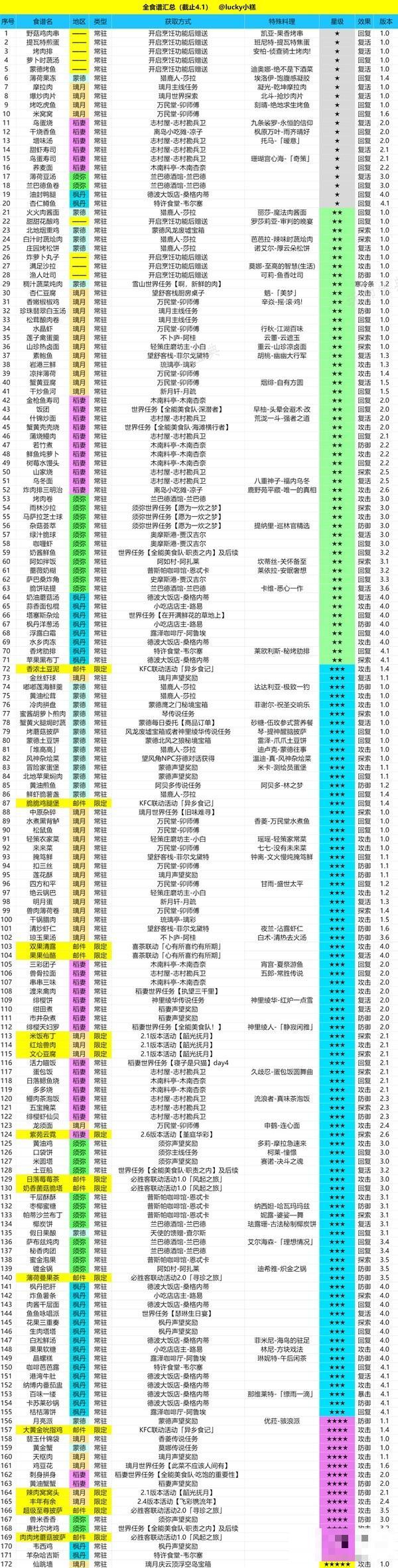 《原神》4.1版食谱全收集攻略
