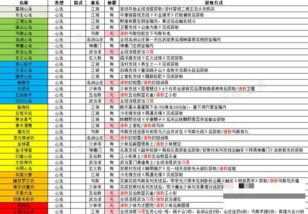 《逸剑风云决》1.20.4版全武学获取方式一览