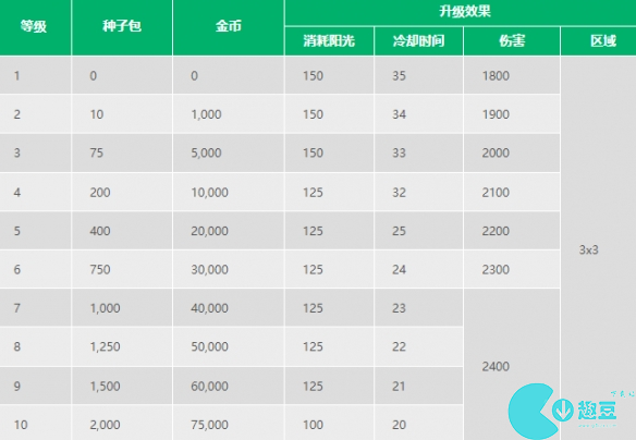 《植物大战僵尸2》樱桃炸弹介绍