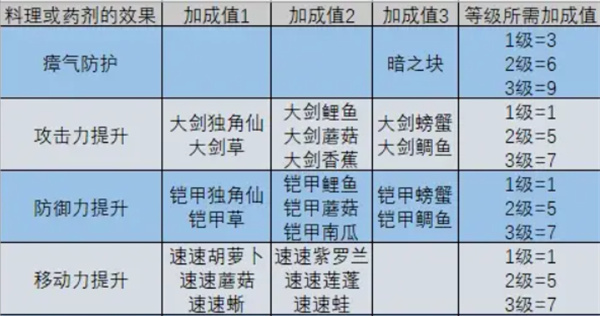 《塞尔达传说王国之泪》攻击料理制作