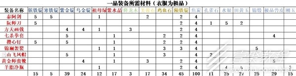 逸剑风云决一品装备材料汇总及获取指南