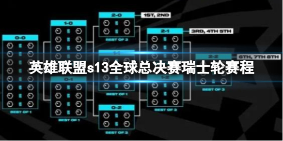 《英雄联盟》s13全球总决赛瑞士轮赛程介绍