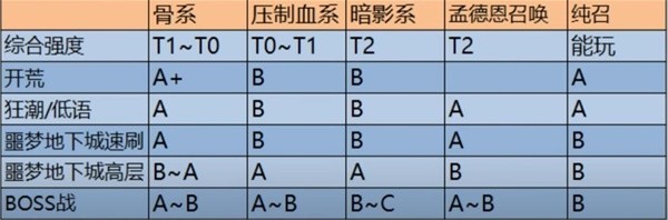 《暗黑破坏神4》第二赛季死灵各流派强度排名