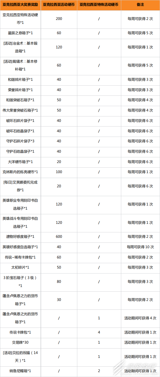 命运方舟亚克拉西亚大奖赛活动指南
