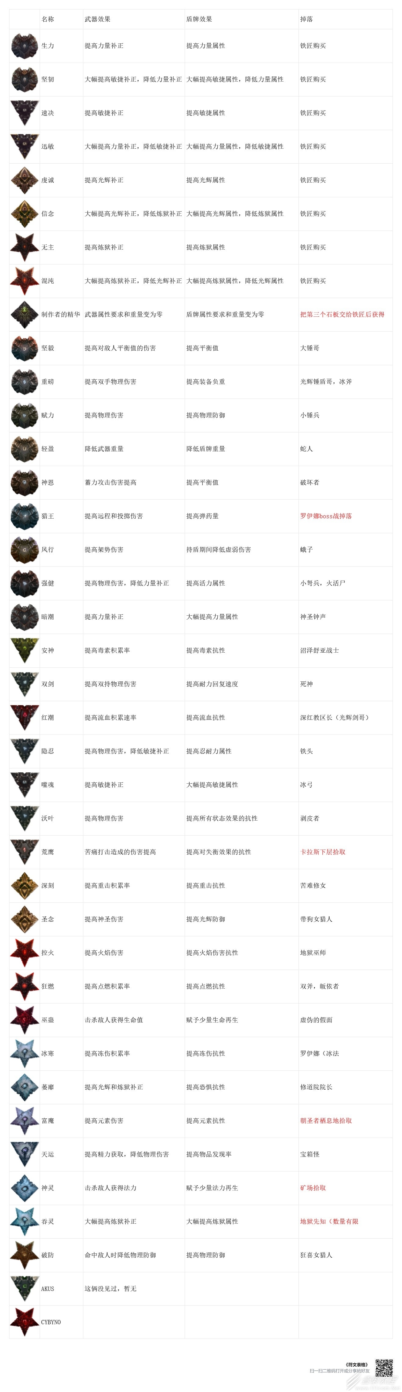 堕落之主全符文效果一览及获取介绍