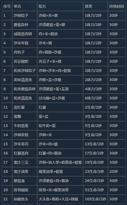 《沙石镇时光》菜谱收集策略