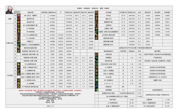 dnf神界版本男机械技能数据统计