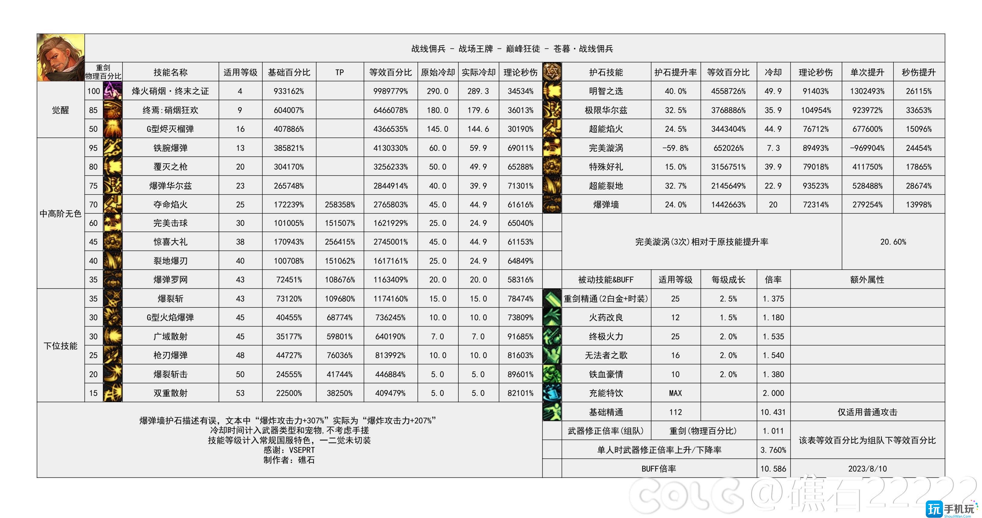 dnf神界版本佣兵技能数据统计