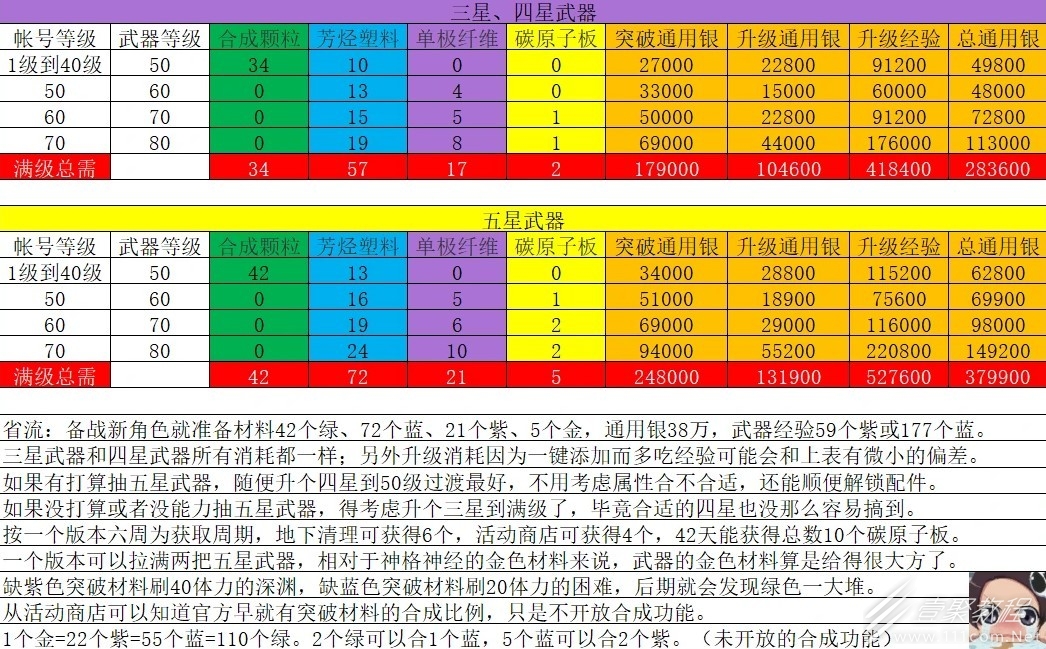 尘白禁区各星级武器培养材料消耗数量分享