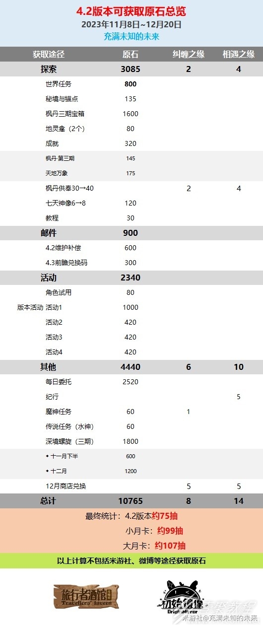 原神4.2版本原石获取攻略