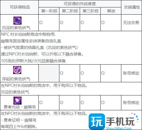 DNF幽暗岛奖励有哪些幽暗岛奖励大全
